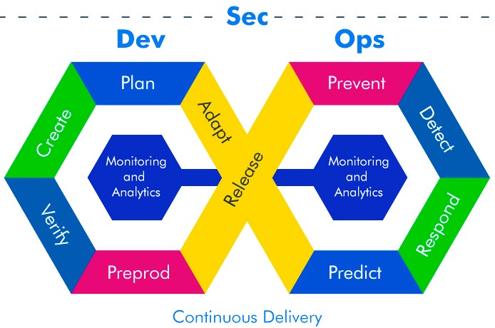 Evolution of DevOps